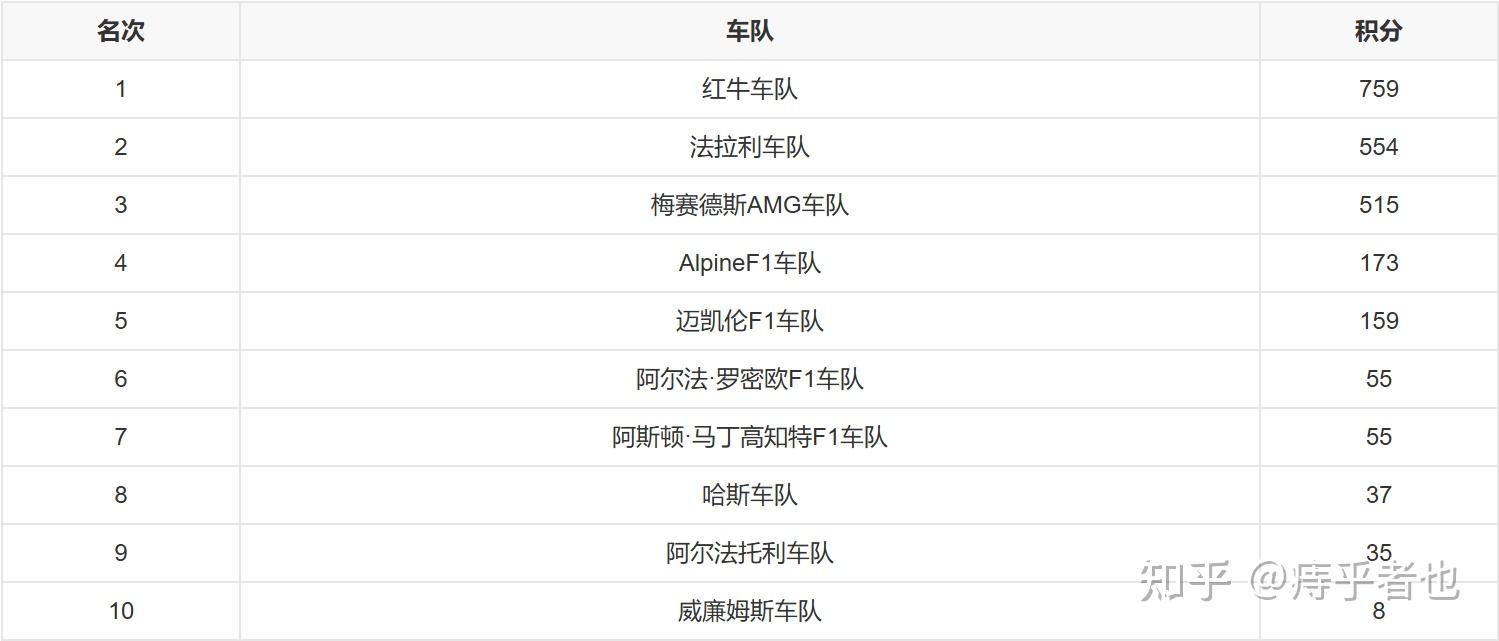 红牛车队横扫威廉姆斯，周冠宇关键制胜